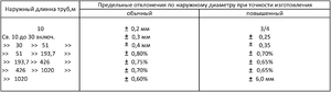 Предельные отклонения размеров наружных диаметров электросварных труб