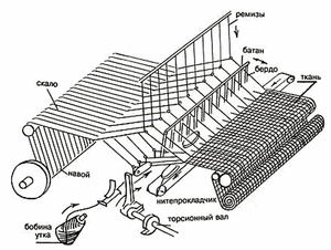 Чертеж стационарного ткацкого станка