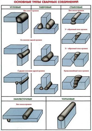 Какие бывают сварочные швы