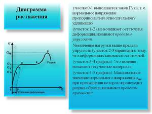 Диаграмма растяжения