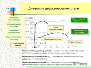 Диаграмма деформирования