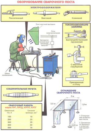 Оборудование поста