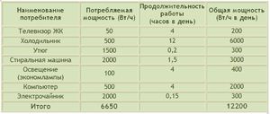 Как подсчитать расход электоэнергии