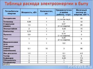 Потребление электроэнергии в быту