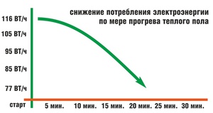 Снижение потребления электроэнергии