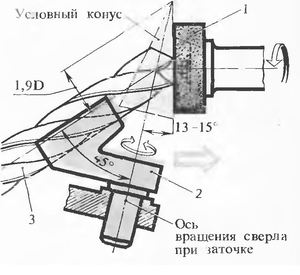 Ось вращения сверла 