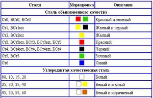 Как определить маркировку металла