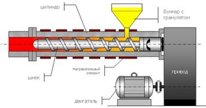 Как действует экструдер