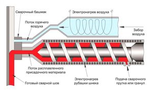 Экструдер для пластика принцип рабрты