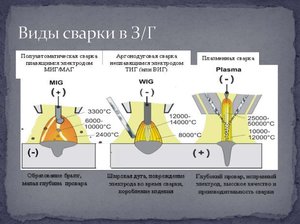 Особенности метода сварки