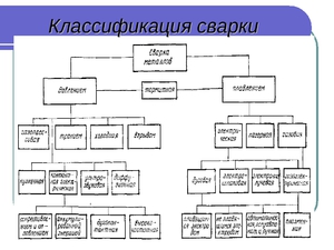 Какие есть виды сварок