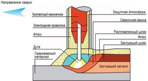 Как получается сварочный флюс