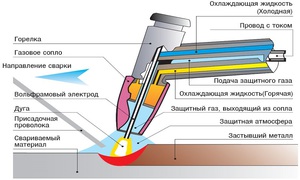 Как проводится сварка