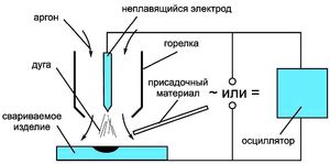 Технология сварки