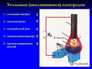 Процесс сварки электродом