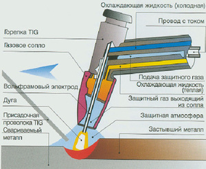 Сварка электродом