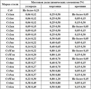 Химический состав углеродистых сталей обыкновенного качества