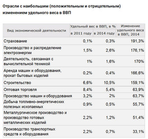 Удельный вес отраслей в ВВП